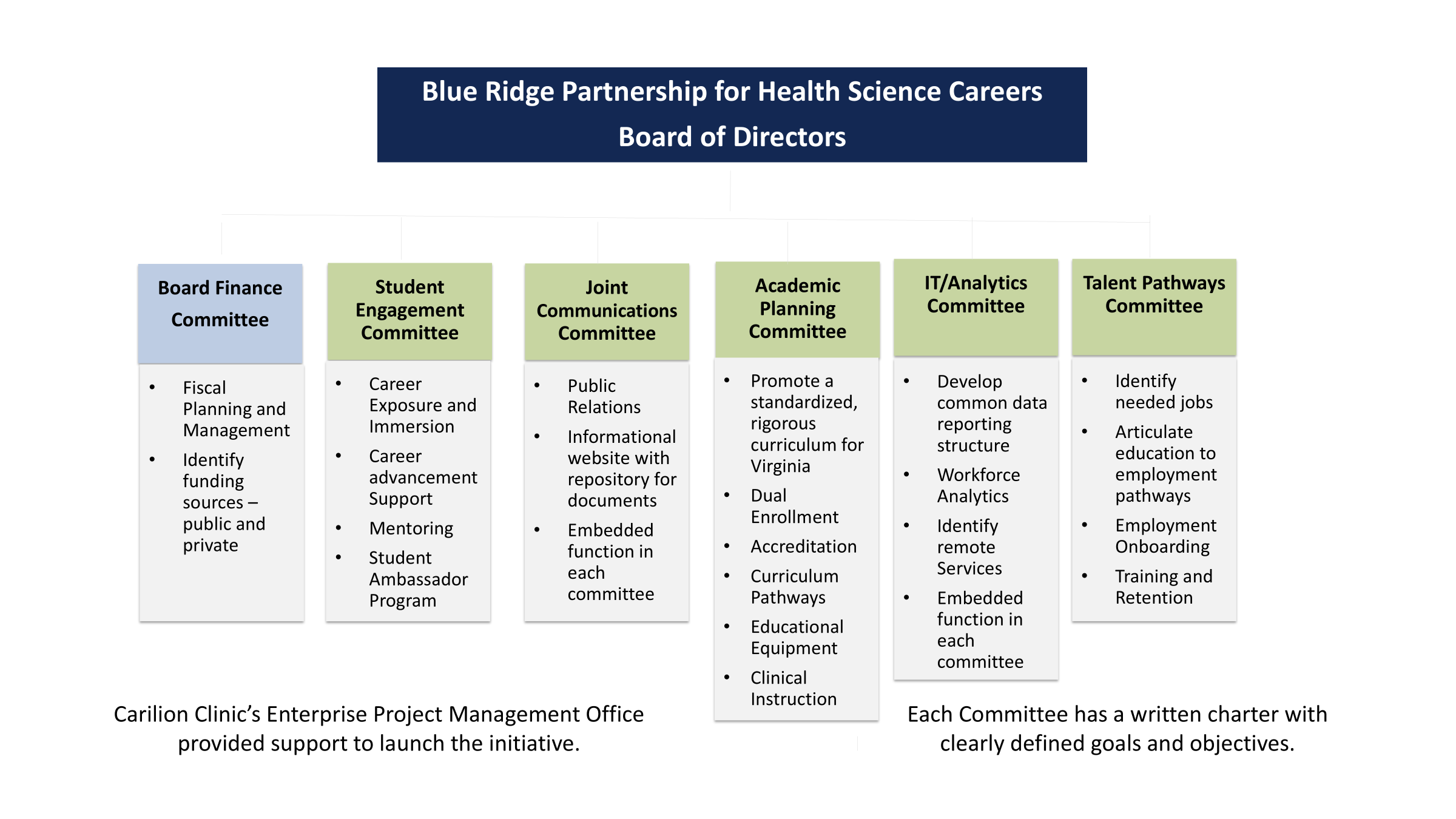 Committees - Blue Ridge Partnership Health Science Careers