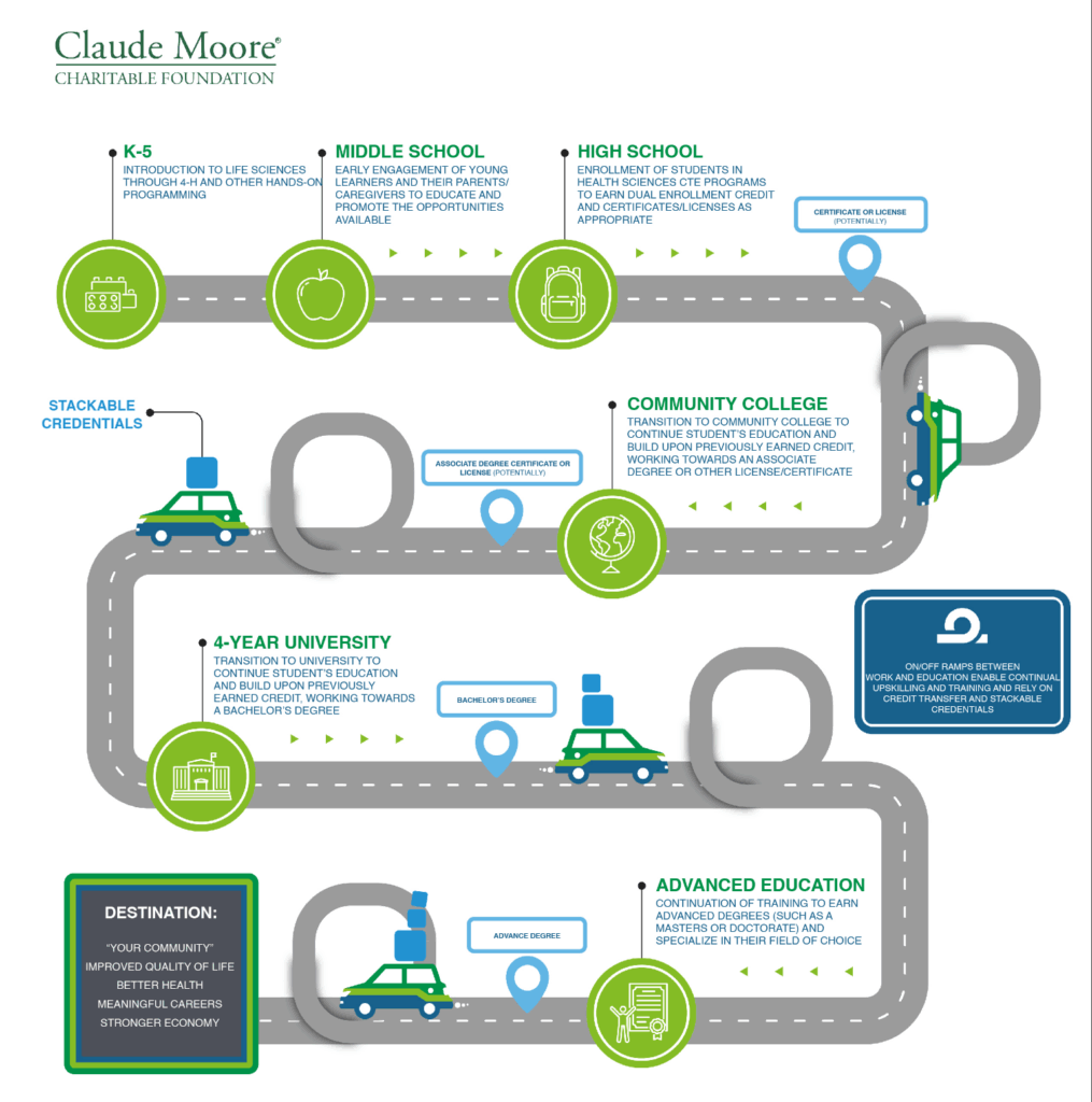 Infographic for the Claude Moore Charitable Foundation